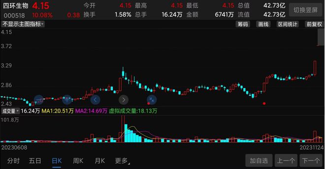 四环生物股票最新动态更新，最新消息与走势分析