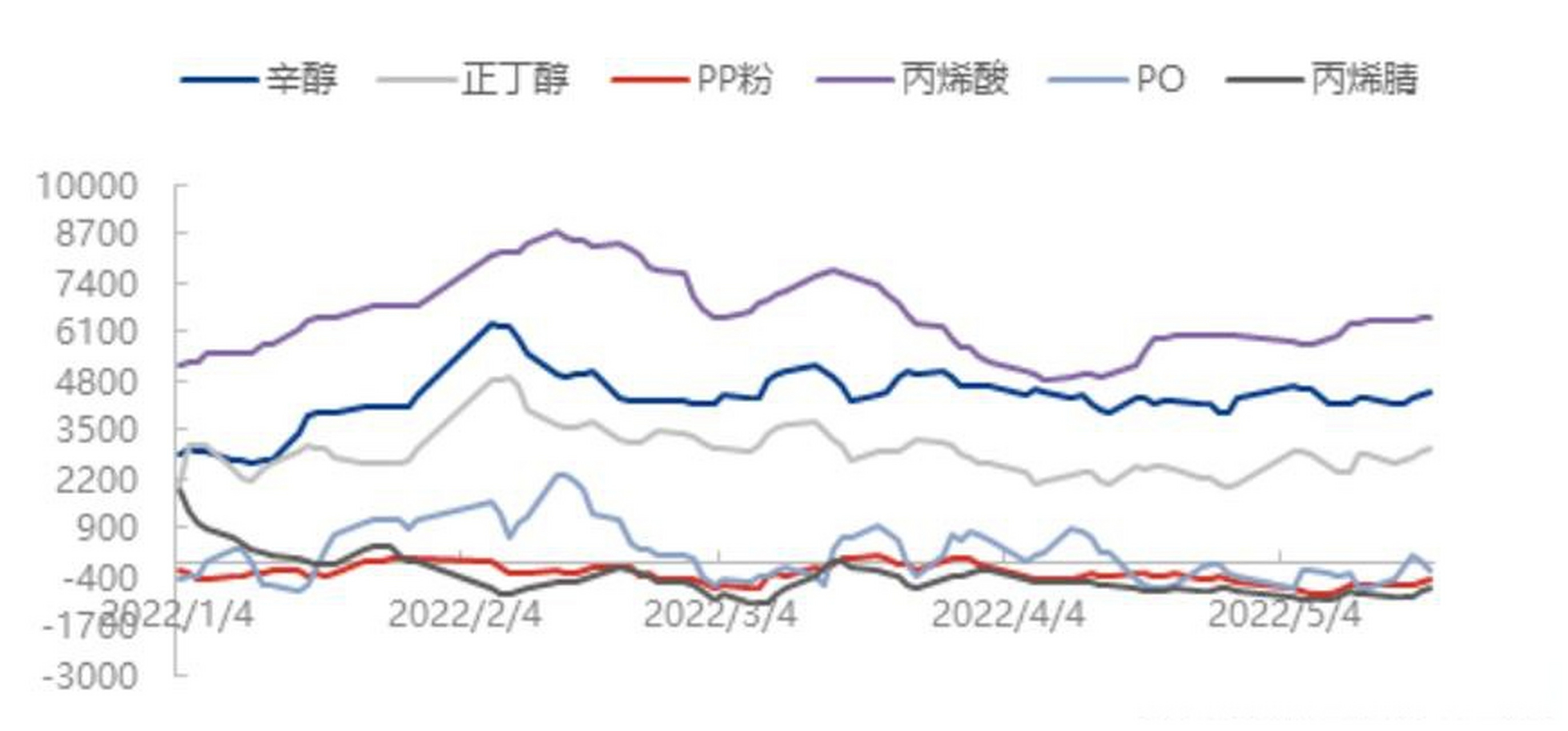 轻烃价格走势图详解，制作步骤与趋势分析指南