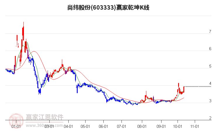 聚焦股票风云，多维视角下的603333股票解析