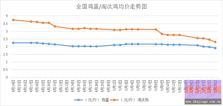 2017年淘汰鸡价格行情分析与预测
