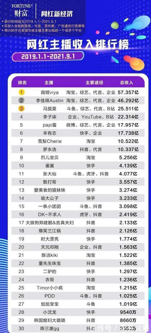 中国最新网络红人榜单揭晓，新一代网红火热出炉！
