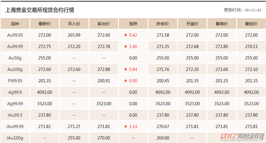今日贵金属价格解析，查询与理解指南