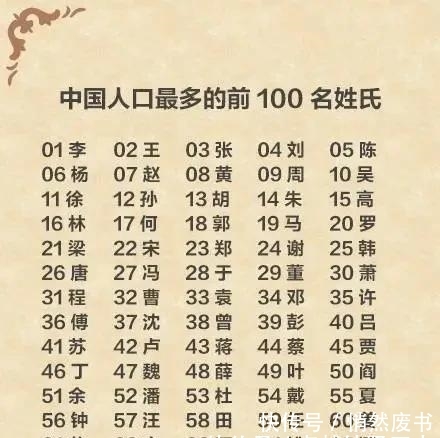 中国常见姓氏排行榜TOP榜单揭晓