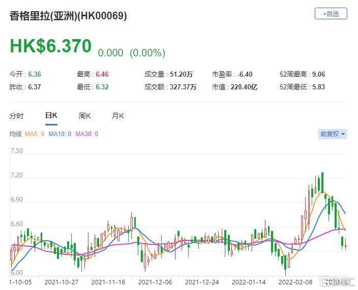 香格里拉股票，发展脉络、地位追溯
