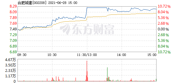 合肥城建股票，投资热点及前景展望