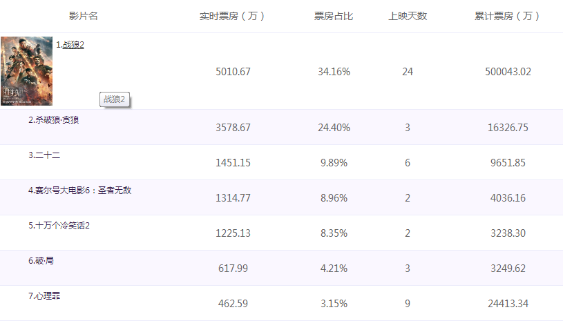 战狼2票房传奇之旅，实时数据揭示电影火爆表现